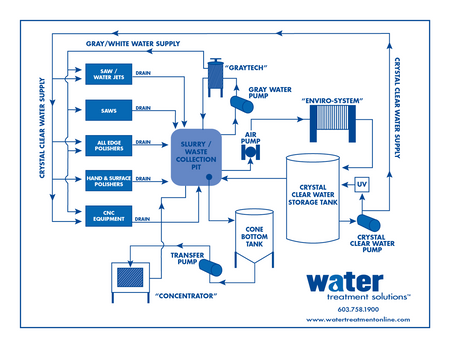 WATER TREATMENT PRESS SYSTEM